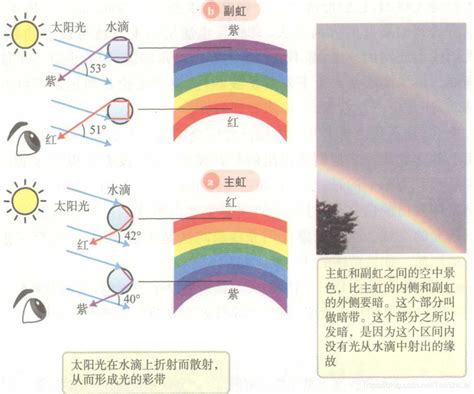 彩虹形成的原因 上和旺